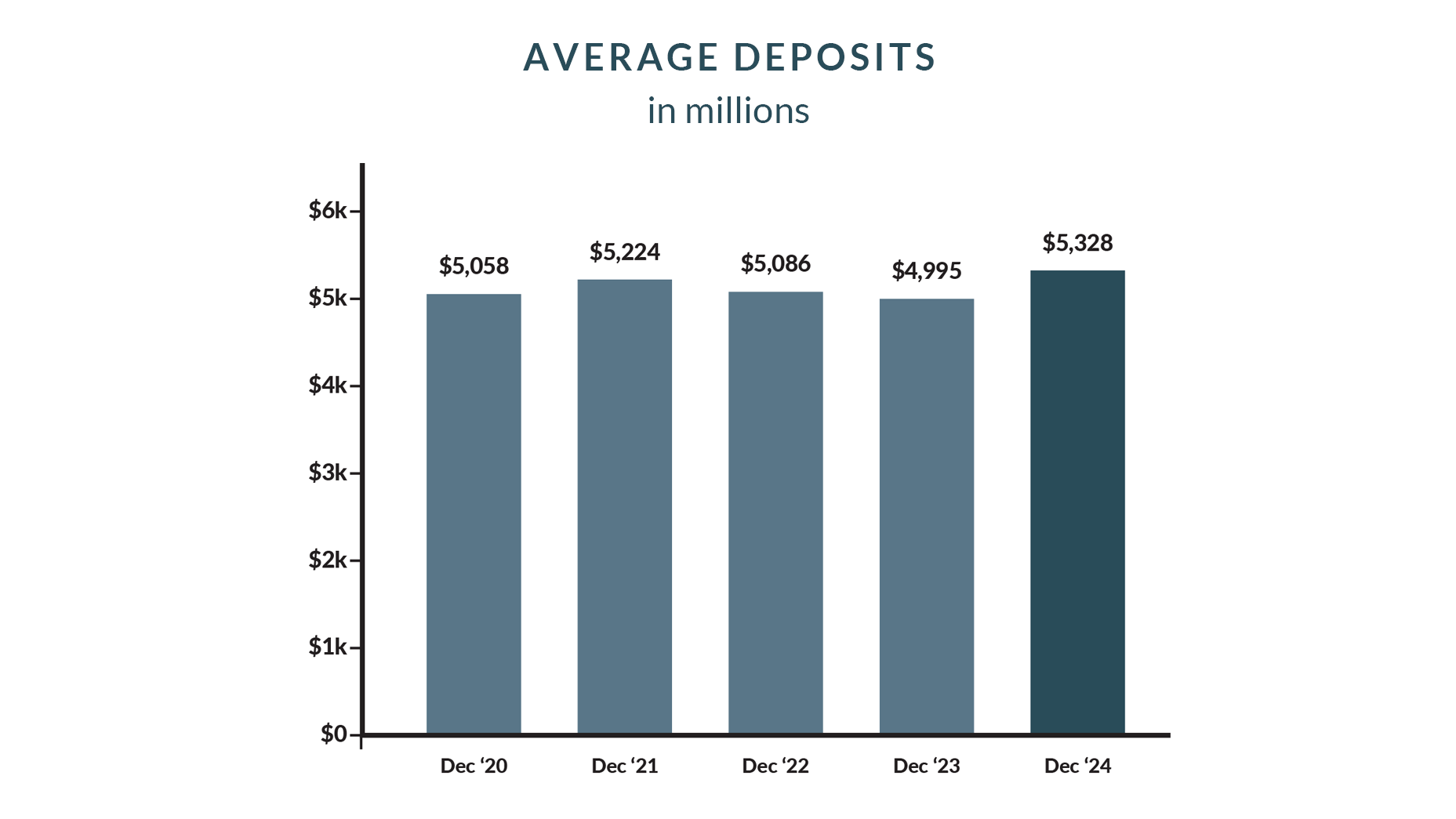 average deposits bar graph