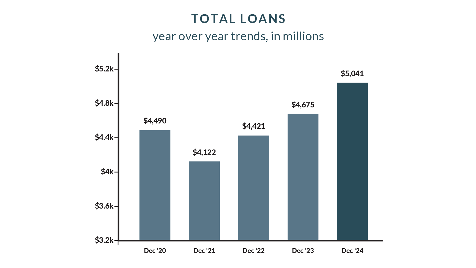 total loans bar graph
